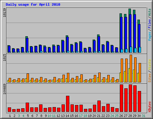 Daily usage for April 2010