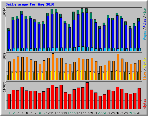 Daily usage for May 2010