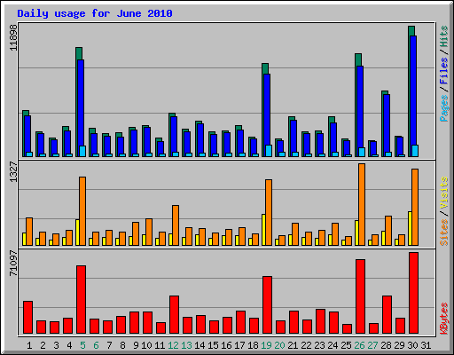 Daily usage for June 2010