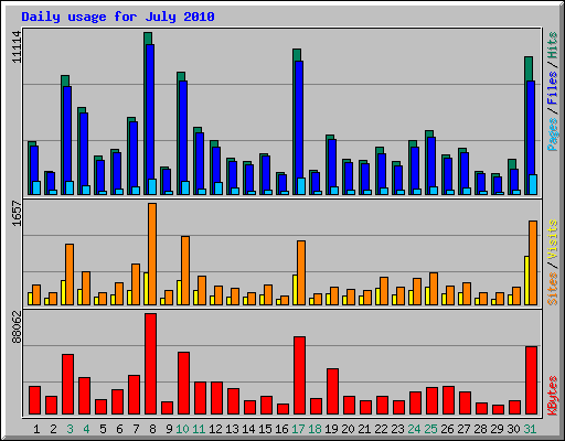 Daily usage for July 2010