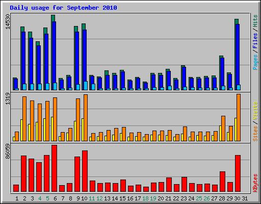 Daily usage for September 2010