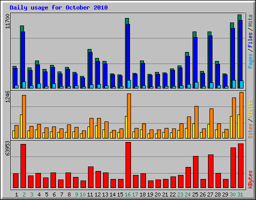 Daily usage for October 2010