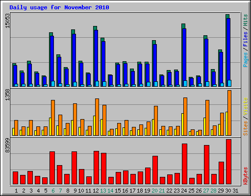 Daily usage for November 2010