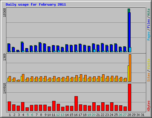 Daily usage for February 2011