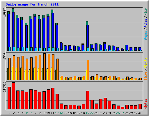 Daily usage for March 2011