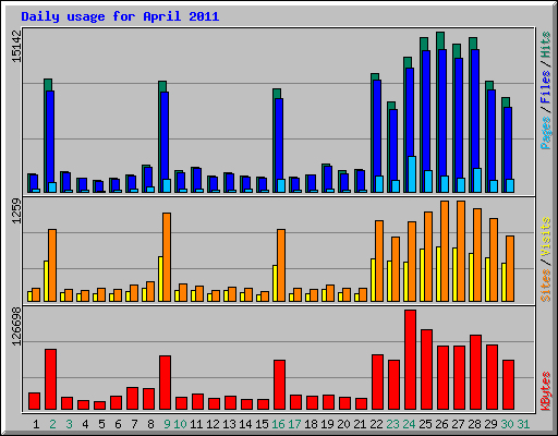 Daily usage for April 2011