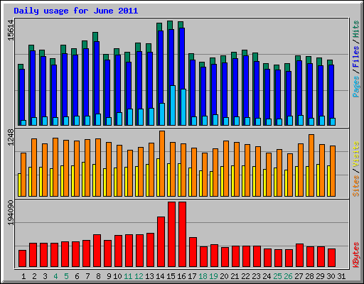 Daily usage for June 2011