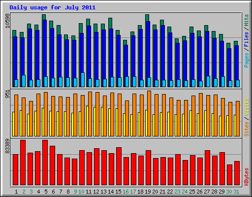 Daily usage for July 2011