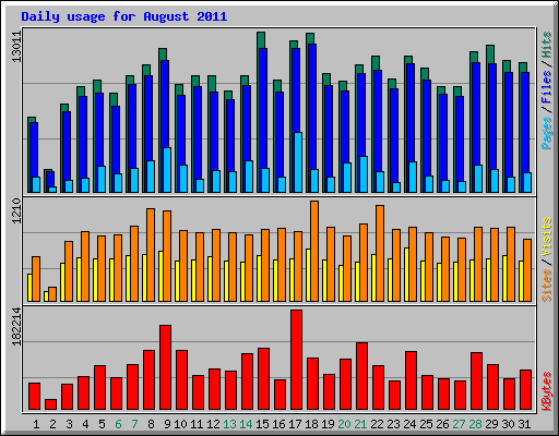 Daily usage for August 2011