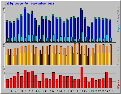 Daily usage for September 2011