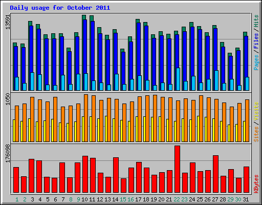 Daily usage for October 2011