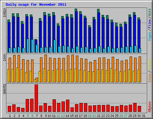 Daily usage for November 2011