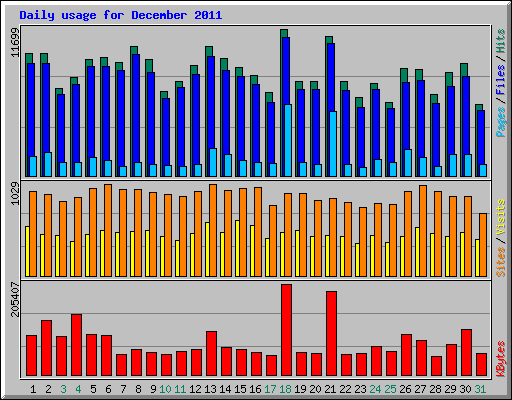 Daily usage for December 2011