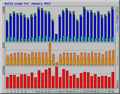 Daily usage for January 2012