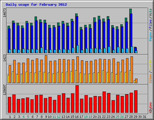 Daily usage for February 2012