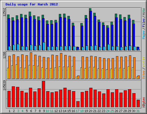 Daily usage for March 2012