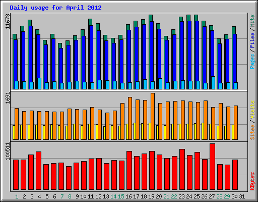 Daily usage for April 2012