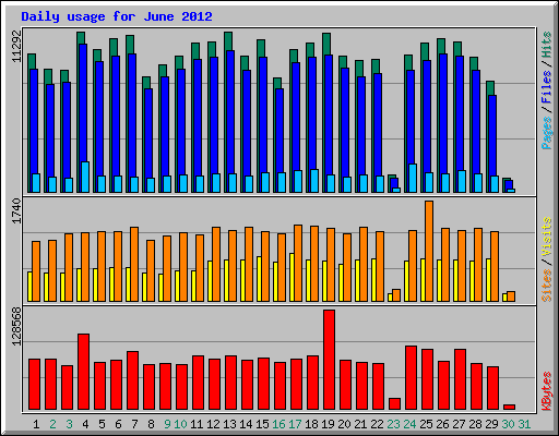 Daily usage for June 2012