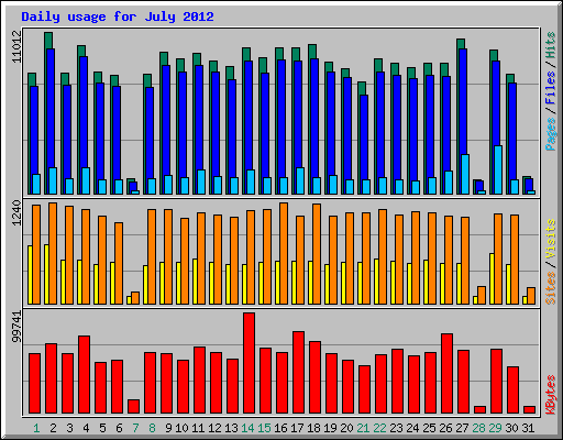 Daily usage for July 2012