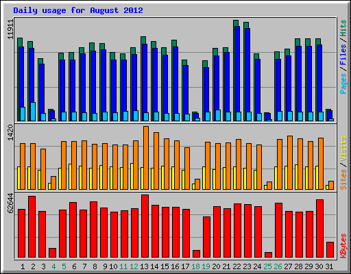 Daily usage for August 2012