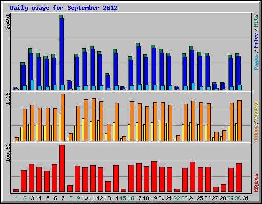 Daily usage for September 2012