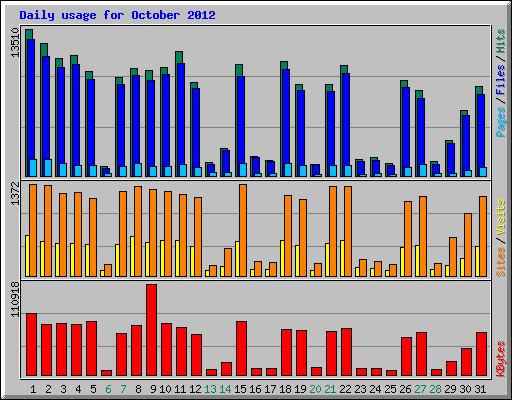 Daily usage for October 2012