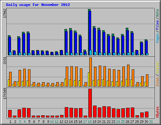 Daily usage for November 2012