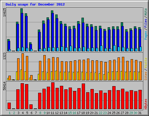 Daily usage for December 2012