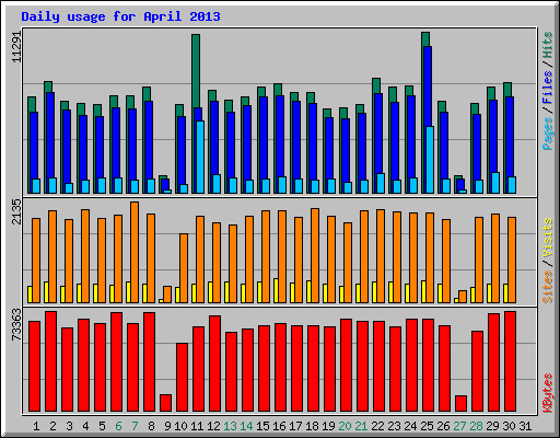 Daily usage for April 2013