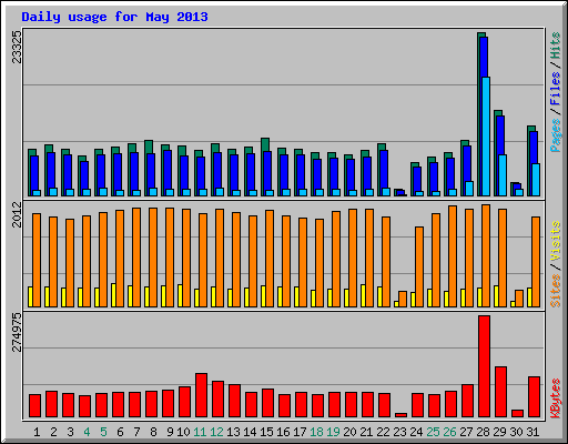 Daily usage for May 2013