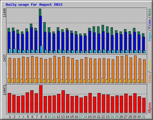 Daily usage for August 2013