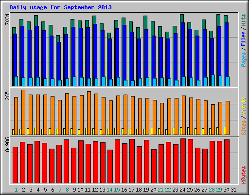 Daily usage for September 2013