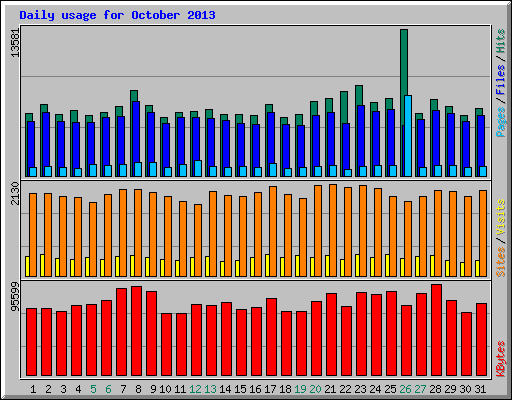 Daily usage for October 2013