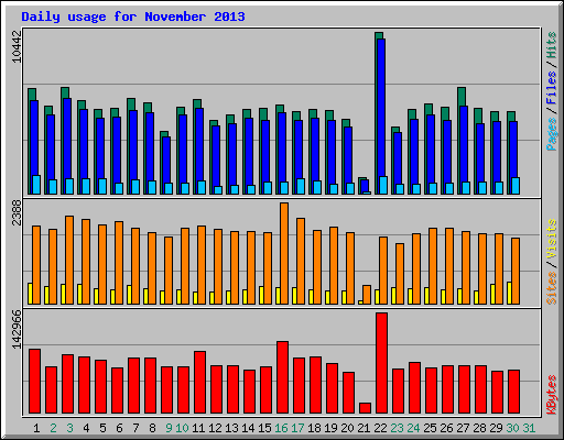 Daily usage for November 2013