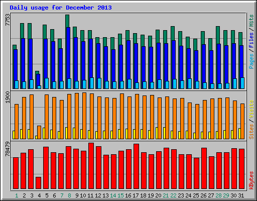 Daily usage for December 2013