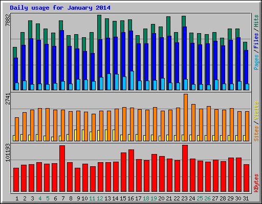 Daily usage for January 2014