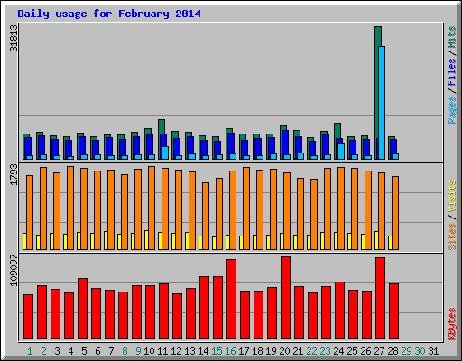 Daily usage for February 2014