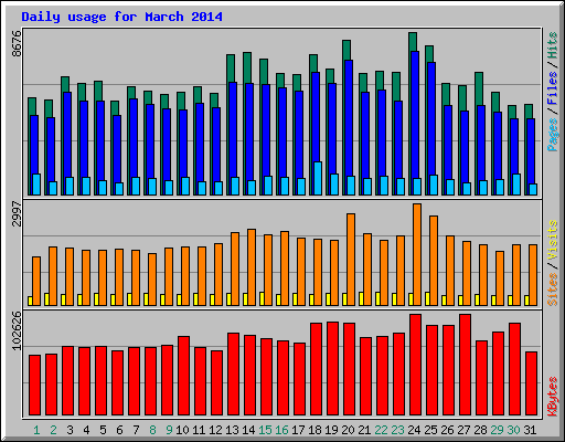 Daily usage for March 2014