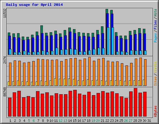 Daily usage for April 2014