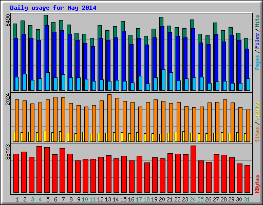 Daily usage for May 2014