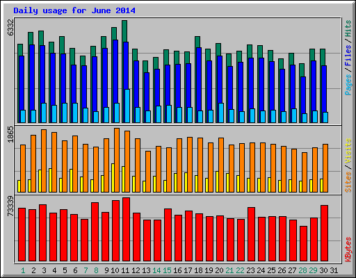 Daily usage for June 2014