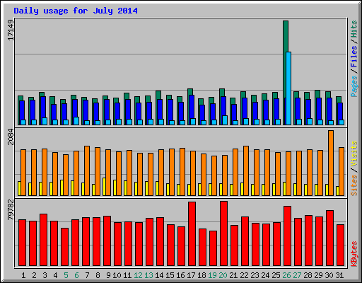 Daily usage for July 2014