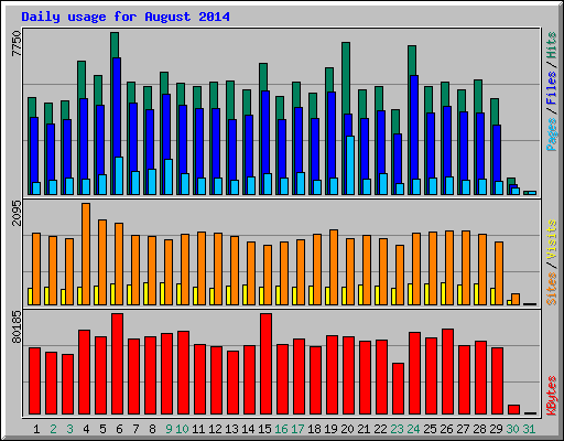 Daily usage for August 2014