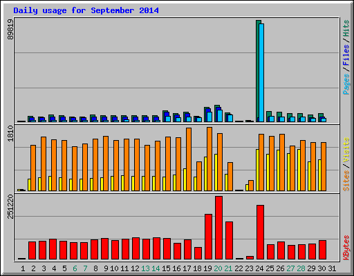 Daily usage for September 2014