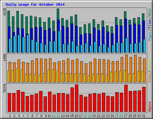 Daily usage for October 2014