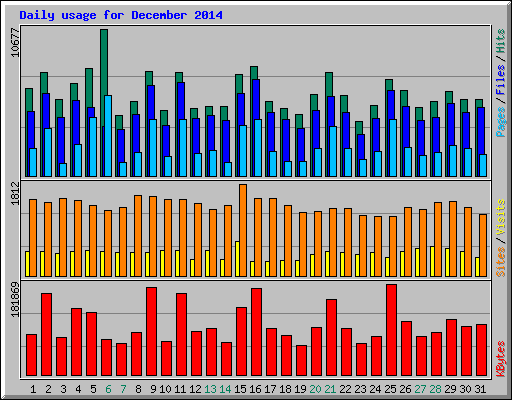 Daily usage for December 2014