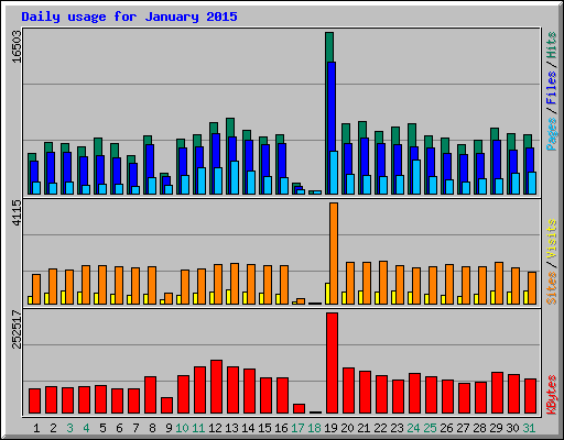 Daily usage for January 2015