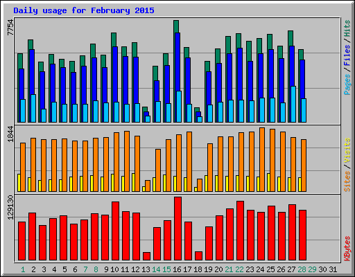 Daily usage for February 2015