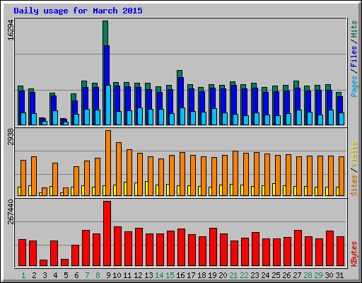 Daily usage for March 2015