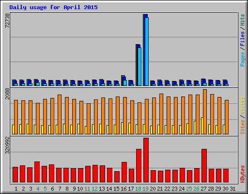 Daily usage for April 2015